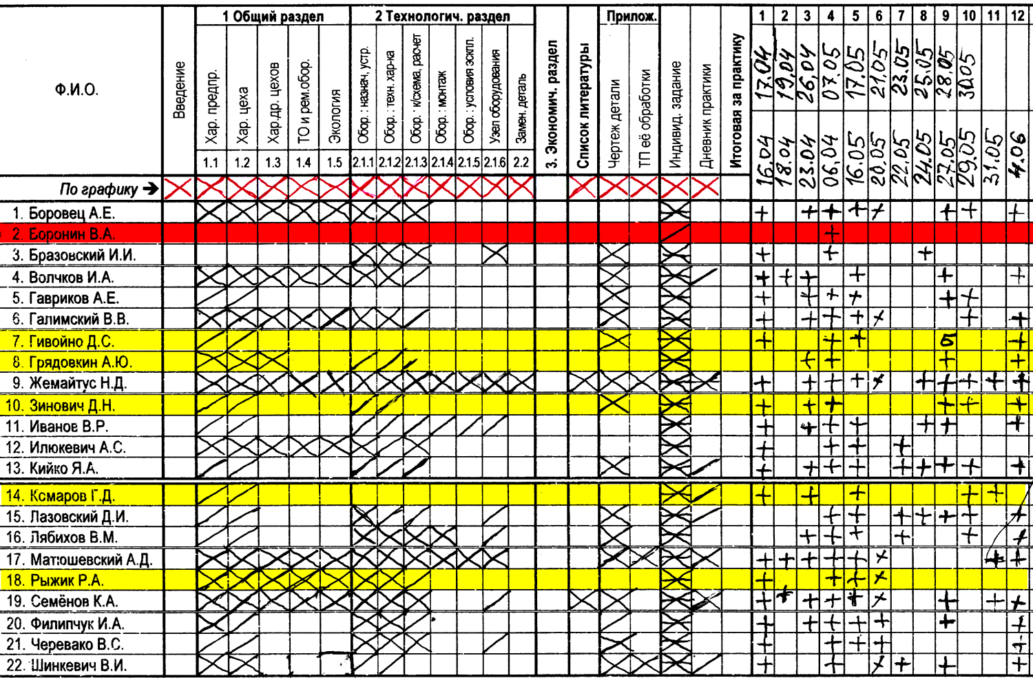 МГМК – Технологическая практика группы 594-ТО